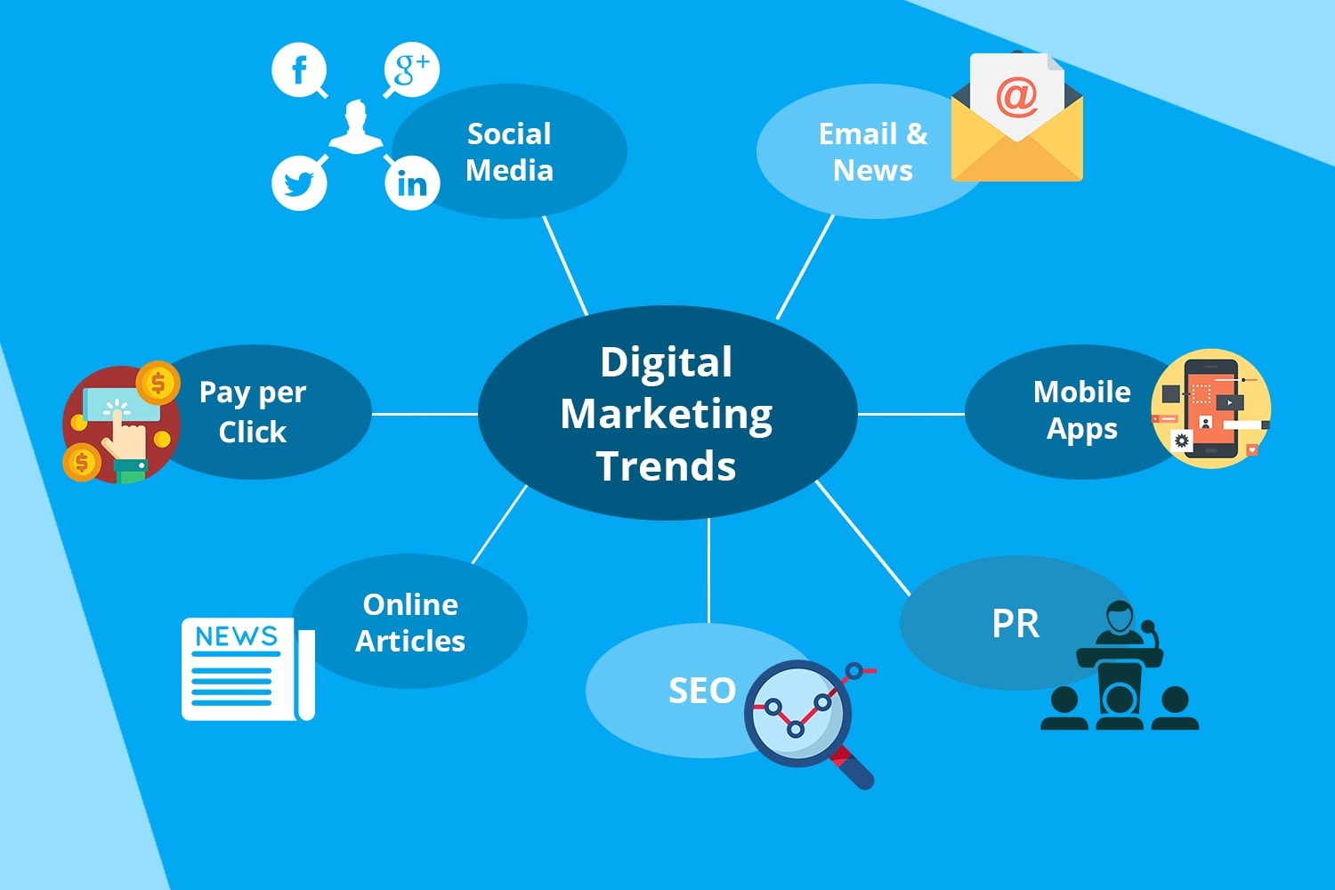 Top 5 Digital Marketing Trends in 2022 to watch out for